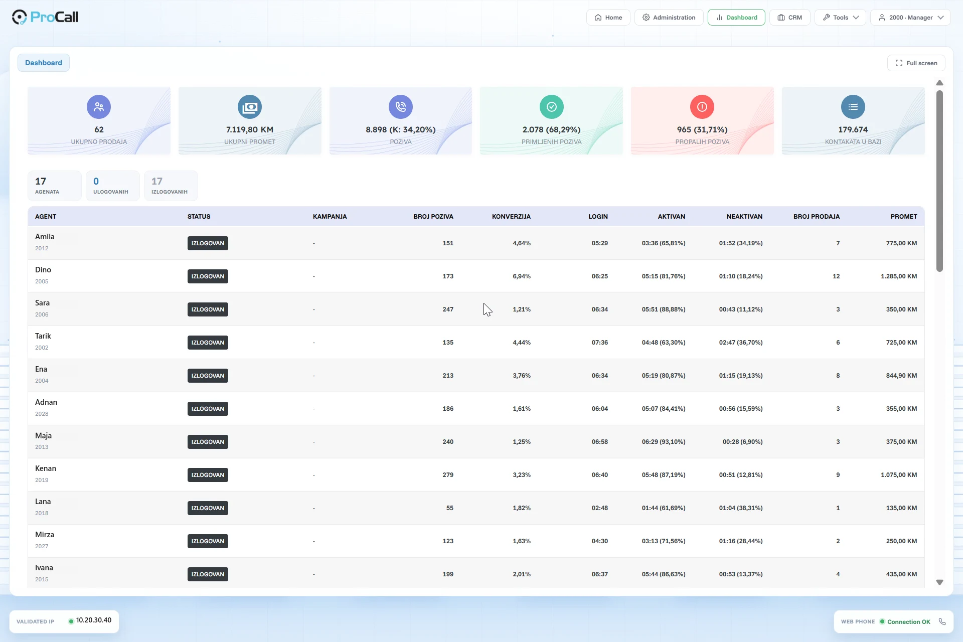 ProCall dashboard menadžera sa KPI karticama i tabelom agenata
